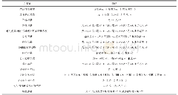 表1 睡眠影响因素的Logistic回归分析自变量及赋值