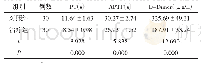 《表1 2组患者的PT APTT D-Dimer比较（±s)》