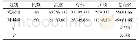 表1 2组患者的治疗效果比较例（%）