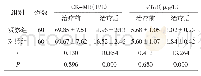 表2 2组患者的心肌损伤标志物水平对比（±s)