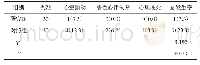 表4 2组患者不良心血管事件发生率对比例（%）