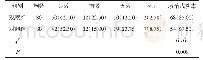 表2 2组患者救治成功率比较例（%）
