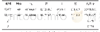 表1 2组治疗效果比较例（%）