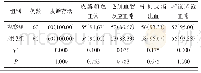 表2 2组患者断蒂后恢复情况比较例（%）