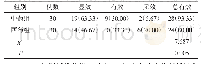 表1 2组患者治疗效果对比例（%）