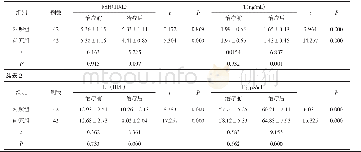 表2 2组患者治疗前后性激素水平比较（±s)