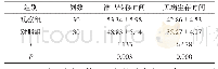 表2 2组患者淋巴转移及无病生存时间对比（±s，月）