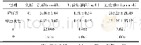 表1 2组乳酸β2微球蛋白血清肌酐水平比较（±s)