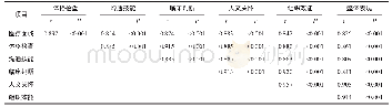 表2 Mini-CEX评分量表7个维度间的相关分析