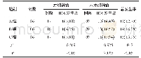 表1 3组婴儿5个月龄末IDA发生情况比较例（%）