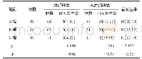 表2 3组婴儿8个月龄末IDA发生率比较例（%）