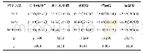 表1 单一TCT HPV检测与联合检测的诊断效能例（%）