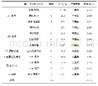 表1 采血屋献血不良反应分类严重程度评估情况