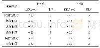 表6 4+7前后他汀类药物DDC及排序