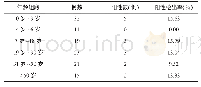 表2 2019年龙岩市不同年龄组诺如病毒检出情况（阳性标本）