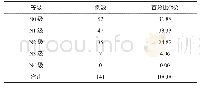 表6 141例护理不良事件不同层级护理人员发生情况