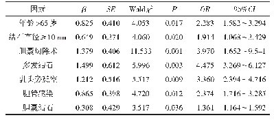 表2 多因素回归分析：ERCP术后胆总管结石复发的危险因素分析