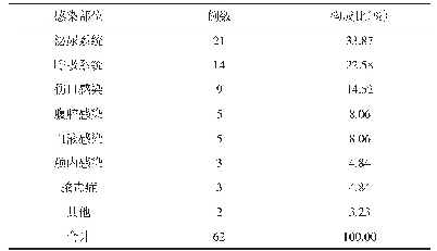 表2 感染部位例数及构成比