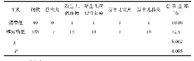 表3 2组新生儿结局比较