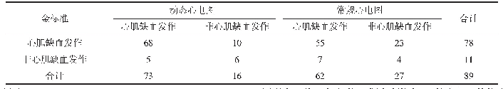 表2 两种检查方法的诊断效能比较