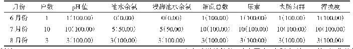 表1 不同月份游泳池水各项指标的合格情况例（%）