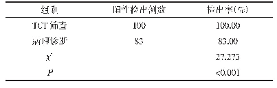 《表1 TCT筛查诊断效果分析》