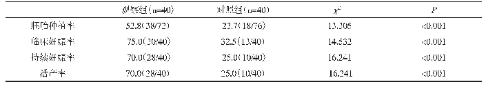 表2 2组临床结局比较例（%）