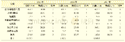 《表2 2015～2017年各类肿瘤辅助治疗药物的销售金额及构成比》