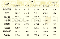 表4 痔血合剂中8种成分的含量测定结果（μg·m L-1,n=3)
