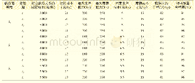 《表1 药材商相关参数：基于NSGA-Ⅱ算法的医药供应链运作模型研究》