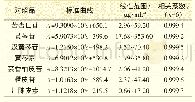 《表1 7种成分的线性回归方程及线性范围》