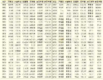 表3 浮萍中6种黄酮类成分含量测定结果（μg·g-1,n=2)