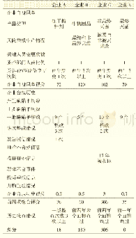 表7 江苏4家药品生产企业风险评估模型试算