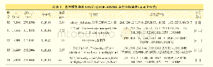 表1 苍术提取物的UPLC-QTOF-MS/MS定性分析结果（正离子模式)