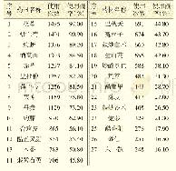 表1 1543张处方中使用频率>10%的高频中药统计