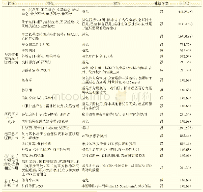 表1 老年患者潜在不适当用药分布情况