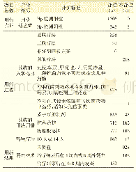 表3 Hp根除治疗方案的药物利用评价详细情况