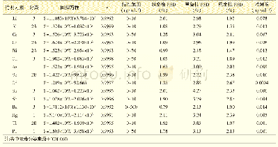 表2 线性、精密度、重复性、稳定性和检出限结果（n=6)