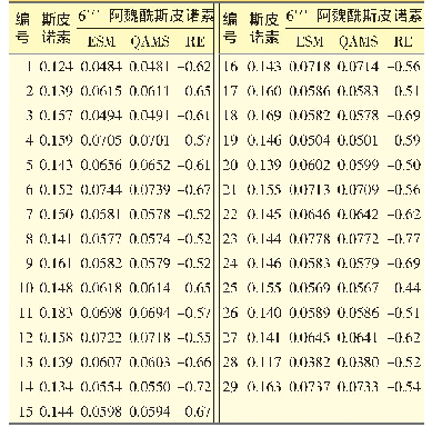 《表4 ESM法和QAMS法测得的酸枣仁中2个黄酮活性成分的含量（n=3,%)》