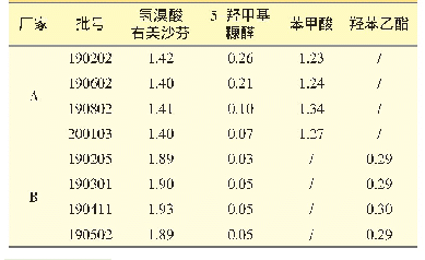 表2 样品含量测定结果（mg·m L-1,n=3)