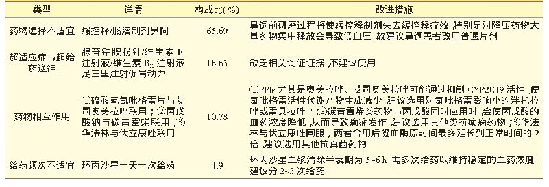 表3 药师强化干预的超说明书用药