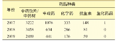 表3 2017～2019年不合格药品种类汇总