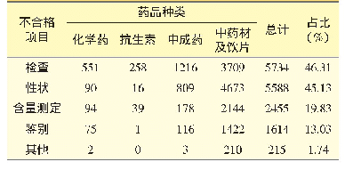 表5 2017～2019年不合格药品的不合格项目情况汇总表