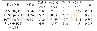 《表2 血清SAA、LPS、PCT水平单独及联合检测诊断肝硬化合并SBP的临床价值》