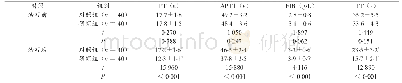 《表2 两组患者治疗前后凝血功能比较（±s)》