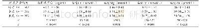 表3 不同病情严重程度RRTI患儿血浆铁蛋白和血清微量元素水平比较（±s)