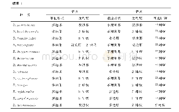 表3 琼楠属16种植物叶表皮特征比较