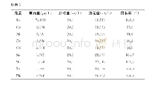 表3 加标实验结果：ICP-MS法测定温泉水中金属元素含量