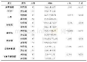 表1 干预前实验组、对照组体质测试结果组间对比结果