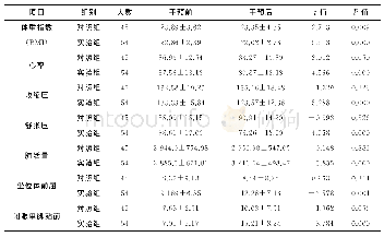 表2 干预后实验组、对照组体质测试结果组内对比结果